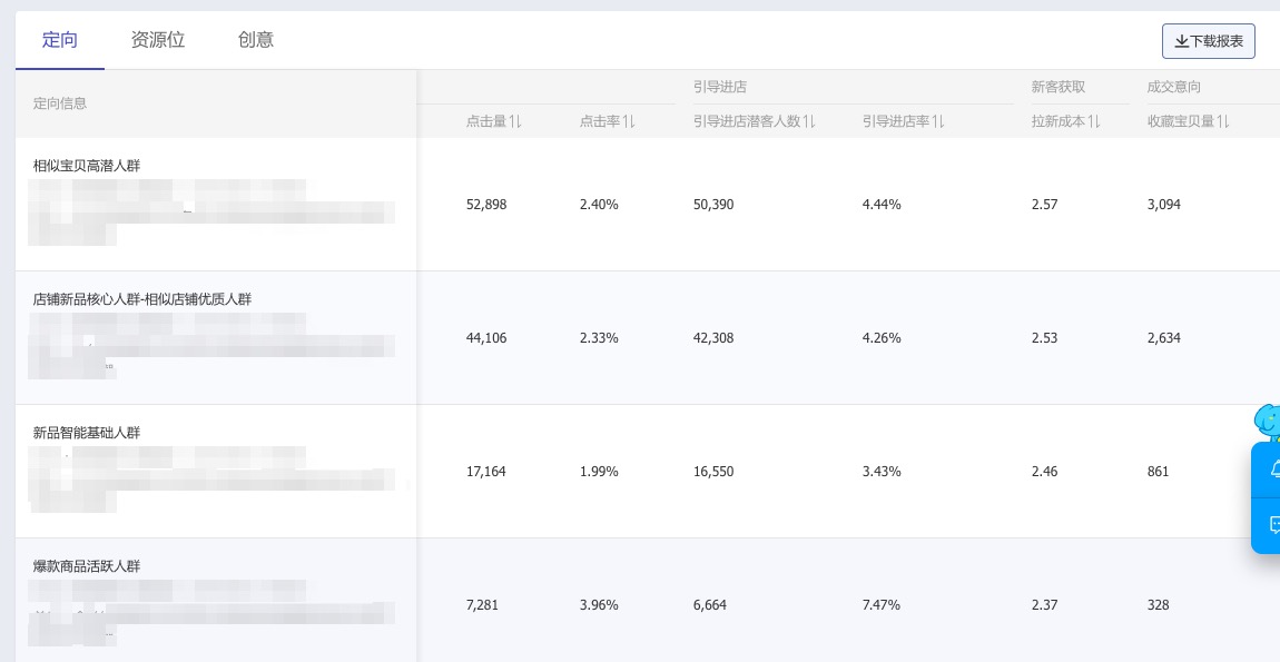 淘寶商家收藏加購率55%?！如何利用雙十一為新品蓄勢